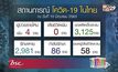 ศบค.เปิดร่างคลายล็อกเฟส 4 คาดดีเดย์ 15 มิ.ย.นี้