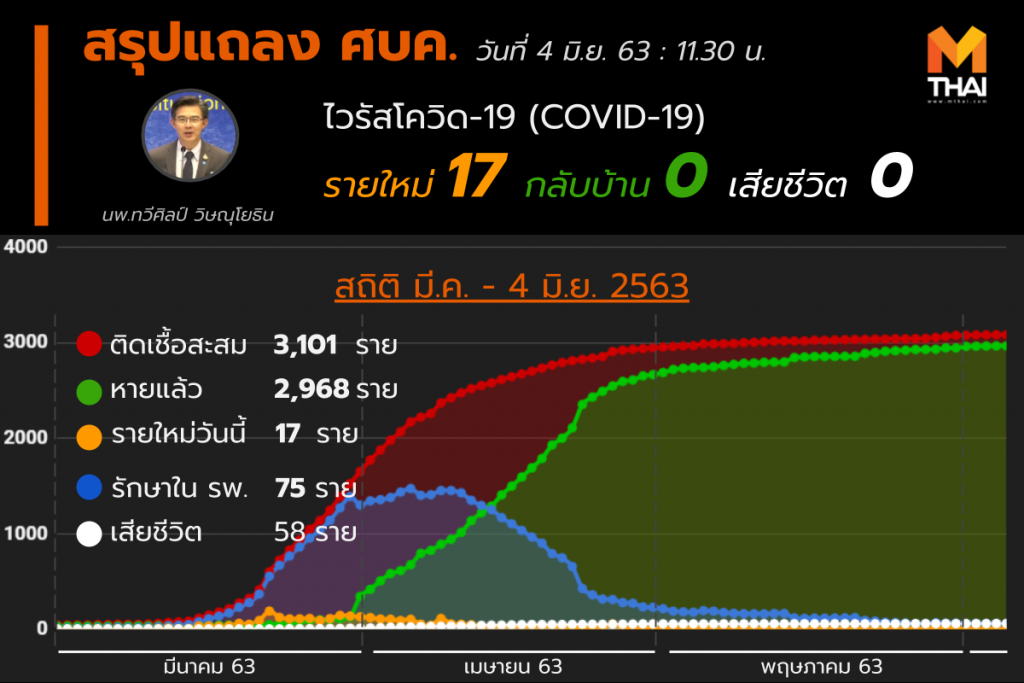 สรุปแถลงศบค. โควิด 19 ในไทย วันนี้ 04/06/2563 | 11.30 น.