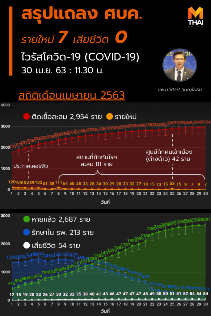 สรุปแถลงศบค. โควิด 19 ในไทย วันนี้ 30/04/2563 | 11.30 น.