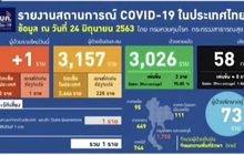 ศบค.พบผู้ป่วยโควิด-19 เพิ่ม 1 ราย