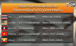 “บอร์ดค่าจ้าง” เล็งพิจารณาค่าแรงขั้นต่ำ พ.ค.นี้