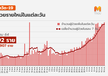 โควิด-19 วันนี้ – พบผู้ป่วยเพิ่ม  9,692 ราย เสียชีวิตเพิ่ม 67 ราย