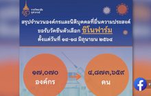 ราชวิทยาลัยจุฬาภรณ์สรุปยอดจอง “ซิโนฟาร์ม”