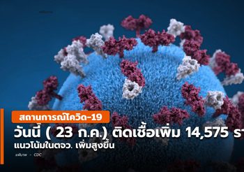 โควิด-19 วันนี้ ( 23 ก.ค.) ป่วยเพิ่ม 14,575 / แนวโน้มในตจว. เพิ่มสูงขึ้น