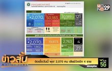 ติดเชื้อวันนี้ พุ่ง! 2,070 คน เสียชีวิตอีก 4 ราย    “หมอยง” ชวนผู้ป่วยโควิด-19 ที่หายแล้ว บริจาคพลาสมารอบ 2