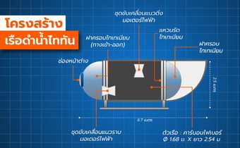 เปิดโครงสร้างเรือดำน้ำไททัน สู่เหตุสลด