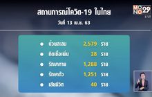 ยอดผู้ป่วยใหม่โควิด-19 ลดต่อเนื่อง 5 วันติด
