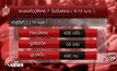 สรุป 7 วันอันตรายเสียชีวิต 364 ราย