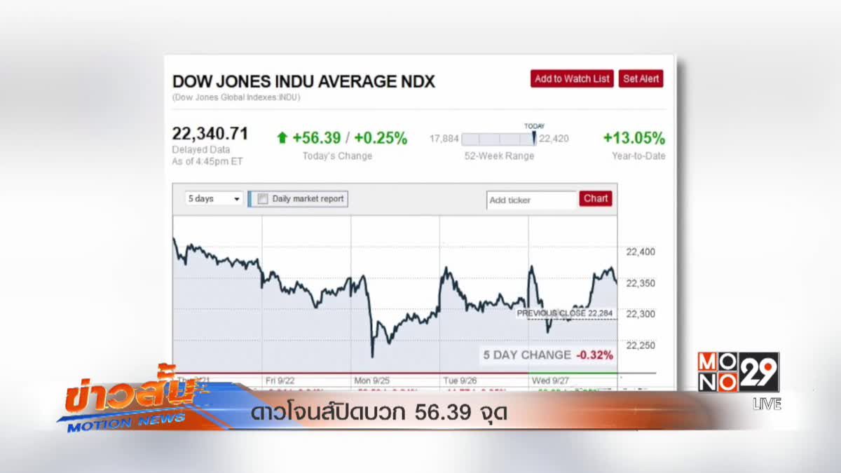 ดาวโจนส์ปิดบวก 56.39 จุด