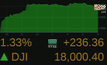 ดัชนีดาวโจนส์พุ่งขึ้น 236.36 จุด