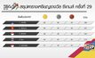 ตารางเหรียญรางวัล ซีเกมส์ ครั้งที่ 29
