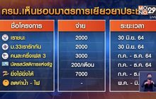 ครม. เคาะ แจกเงิน “คนละครึ่งเฟสสาม” ต่อ “เราชนะ”-“ม33”
