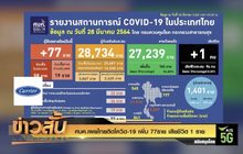 ศบค.เผยไทยติดโควิด-19 เพิ่ม 77ราย เสียชีวิต 1 ราย