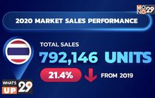 โตโยต้า แถลงสรุปยอดขายรถยนต์ประจำปี 2563