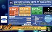 ศบค.พบผู้ติดเชื้อโควิดรายใหม่ 967 ราย