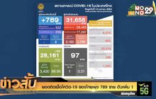 ยอดติดเชื้อโควิด-19 ของไทยพุ่ง 789 ราย ดับเพิ่ม 1