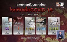 สธ.แถลงพบผู้ป่วยโควิด-19 เพิ่มอีก 6 ราย