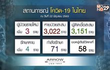 พบป่วยโควิด-19 เพิ่ม 3 ราย กลับจาก “อินเดีย”