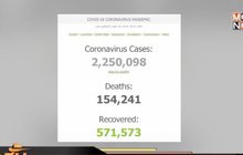 ยอดเสียชีวิตจากโควิด-19 ทั่วโลกแตะ 1.5 แสนราย