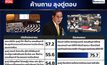 โพลเผยควันหลงศึกอภิปราย “ฝ่ายค้านถาม ลุงตู่ตอบ” ทำเรตติ้ง “บิ๊กตู่”พุ่งจี้ติด “อุ๊งอิ๊ง”