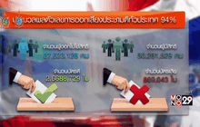 ร่างรัฐธรรมนูญผ่านฉลุย ทั่วประเทศรับ 61.40%