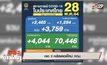 เจาะข่าวเด็ด The Day News Update 28-05-64