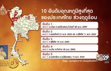 ทั่วไทยอากาศร้อน ภาคเหนือสูงสุด 44 องศาฯ