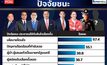 ซูเปอร์โพล ยันชัดปัจจัยโกยคะแนนโค้งสุดท้าย อันดับหนึ่งนโยบายโดนใจ และหน้าตาแคนนิเดตนายกฯ