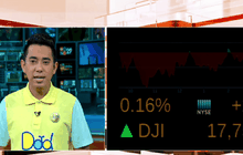ดาวโจนส์ปิดบวก 27.73 จุด