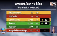 ศบค.แถลงพบผู้ป่วยโควิด-19 รายใหม่ 15 ราย ไม่มีผู้เสียชีวิตเพิ่ม