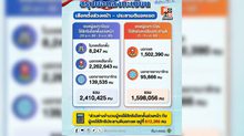 คนไทยขอใช้สิทธิเลือกตั้งล่วงหน้า 2.4 ล้านคน ประชามตินอกเขต 1.59 ล้านคน