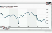 หุ้นสหรัฐฯ ปรับตัวลดลง