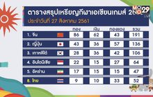 ทัพนักกีฬาไทยคว้าเพิ่ม 1 เงิน 2 ทองแดง อช.เกมส์