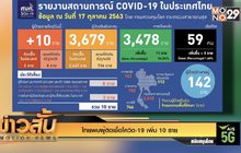 ไทยพบผู้ติดเชื้อโควิด-19 เพิ่ม 10 ราย