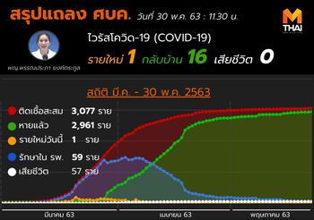 สรุปแถลงศบค. โควิด 19 ในไทย วันนี้ 30/05/2563 | 11.40 น.