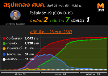 สรุปแถลงศบค. โควิด 19 ในไทย วันนี้ 25/05/2563 | 11.30 น.