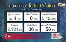 ศบค.เปิดร่างคลายล็อกเฟส 4 คาดดีเดย์ 15 มิ.ย.นี้