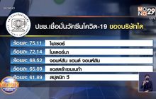 สวนดุสิตโพล พบ ปชช.เชื่อมั่นวัคซีนไฟเซอร์มากที่สุด