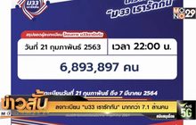 ลงทะเบียน “ม33เรารักกัน” มากกว่า 7.1 ล้านคน