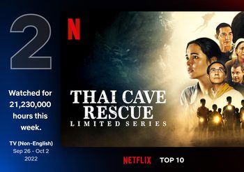ทุบสถิติ! ถ้ำหลวง: ภารกิจแห่งความหวัง (Thai Cave Rescue) ทะยานขึ้นอันดับ 2 Netflix Top 10 ในหมวดรายการทีวีภาษาต่างประเทศทั่วโลก