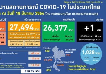 อัปเดต โควิด-19 ไทย วันนี้ 18 มี.ค. 64 พบเพิ่ม 92 ราย