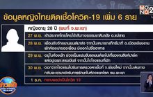 พบหญิงไทยติดโควิดเพิ่ม 6 คน มาจากเมียนมา