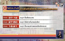 นิด้าโพล ชี้ คนไทยไม่สนใจเลขเด็ด มองงมงาย
