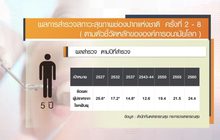ผลสำรวจสภาวะช่องปาก คนไทยมีแนวโน้มดีขึ้น
