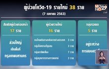 ศบค.เผยพบผู้ป่วยโควิด-19 เพิ่ม 38 ราย