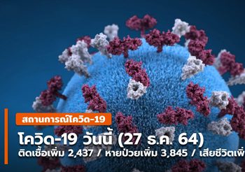 โควิด-19 วันนี้ ( 27 ธ.ค.) ยอดติดเชื้อลดลง หายป่วยเพิ่มขึ้น เสียชีวิตลดลง