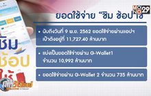 ยอดใช้จ่าย “ชิม ช้อป ใช้” ทะลุ 1.1 หมื่นล้านบาท