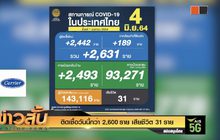 ติดเชื้อวันนี้กว่า 2,600 ราย เสียชีวิต 31 ราย