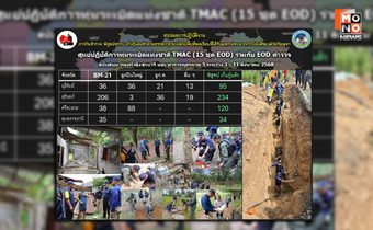 TMAC สรุปข้อมูล 11 วัน กู้สรรพาวุธ ชายแดนไทย-กัมพูชาใน 4 จังหวัดได้กว่า 480 รายการ