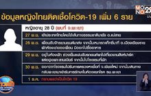 พบหญิงไทยติดโควิดเพิ่ม 6 คน มาจากเมียนมา